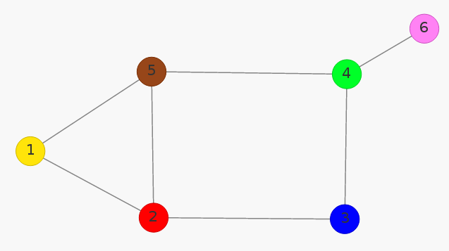 Un grafo sencillo compuesto de 6 vértices y 7 aristas con un coloreado propio usando 6 colores