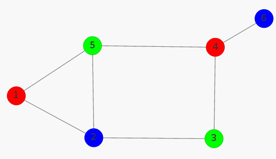 Un grafo sencillo compuesto de 6 vértices y 7 aristas con un coloreado propio usando 3 colores